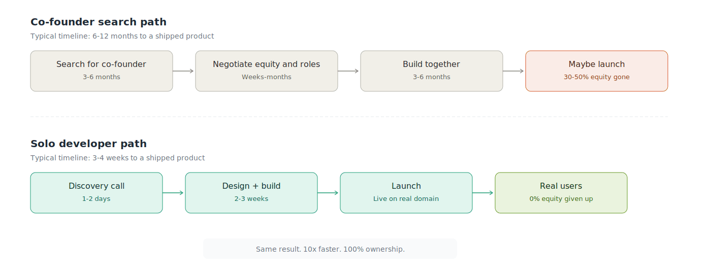 Timeline comparison: 6-12 months for co-founder search vs 3 weeks with solo developer