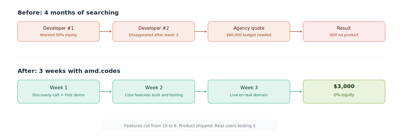 Before and after: 4 months of failed co-founder search vs 3 weeks to shipped product
