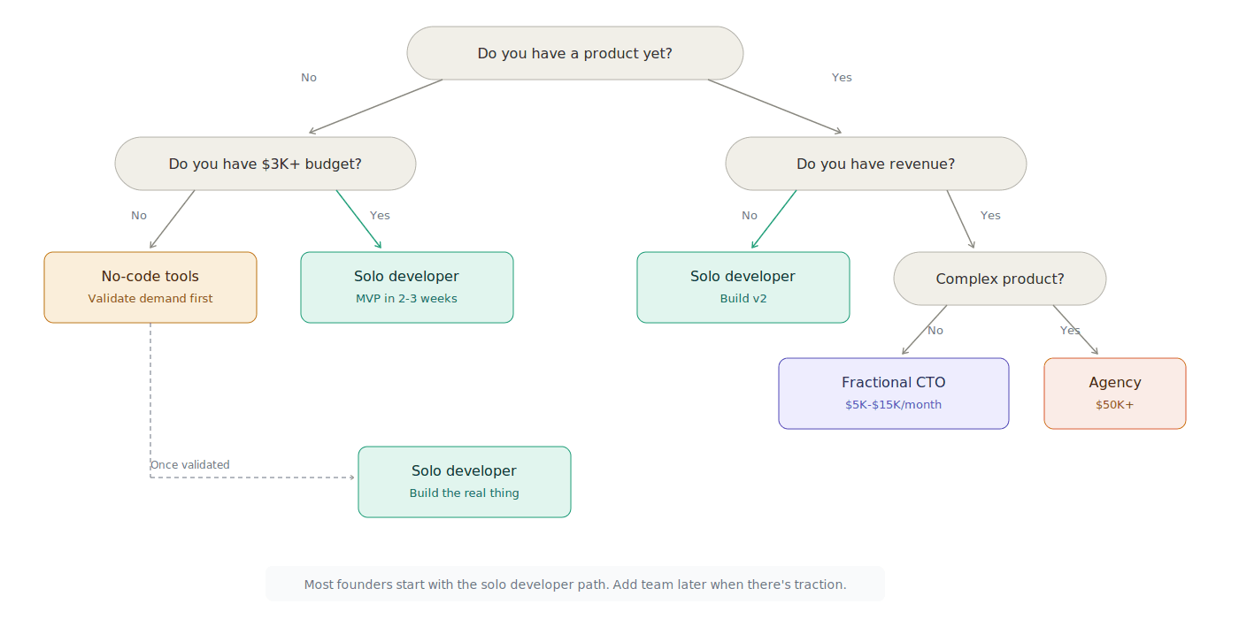Decision flowchart: which co-founder alternative fits your stage