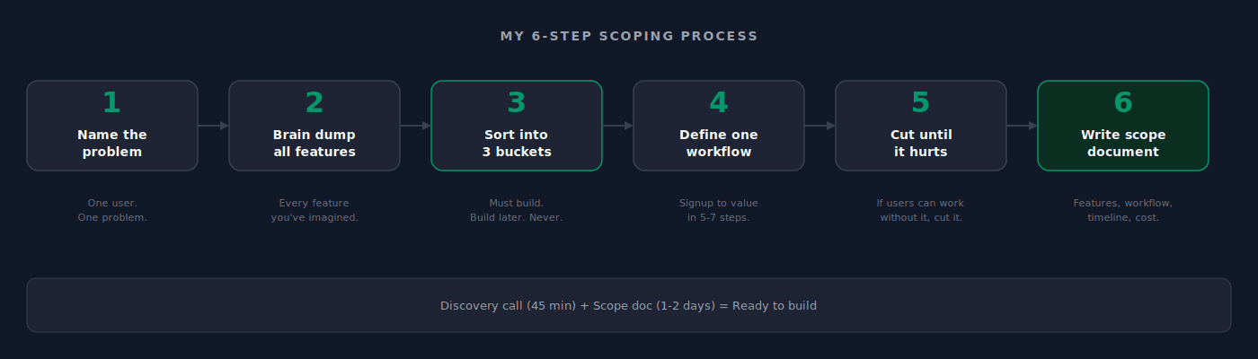 Six-step MVP scoping process: name the problem, brain dump features, sort into three buckets, define one workflow, cut until it hurts, write scope document
