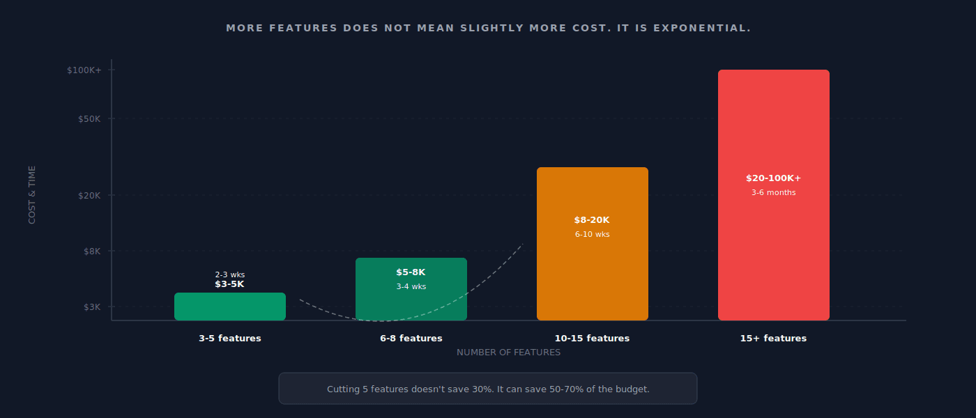 Bar chart showing MVP cost scaling: 3-5 features costs $3-5K in 2-3 weeks while 15+ features costs $20-100K+ over 3-6 months