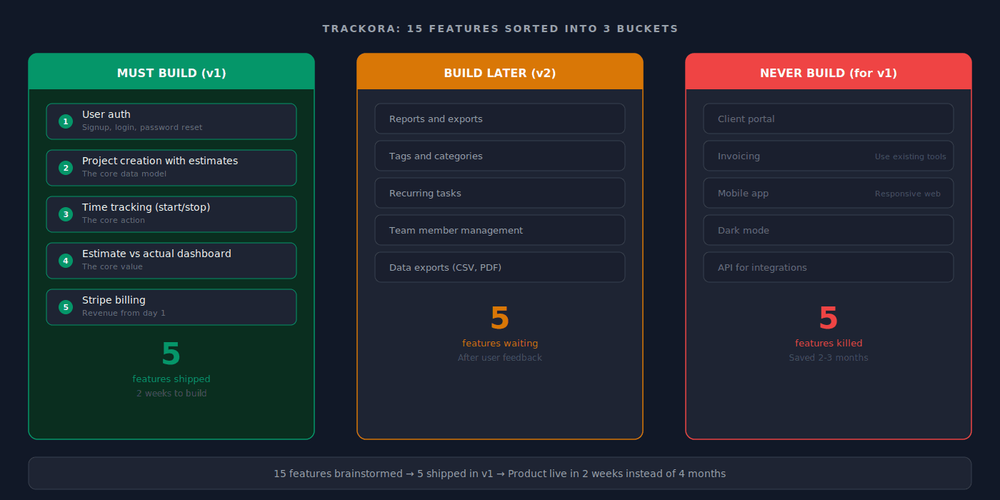 Trackora feature sort showing 15 brainstormed features sorted into three buckets: 5 must-build features shipped in 2 weeks, 5 features waiting for v2, and 5 features cut entirely