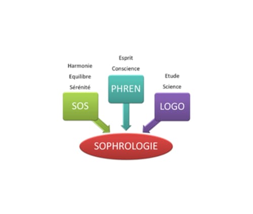 découvrir la sophrologie