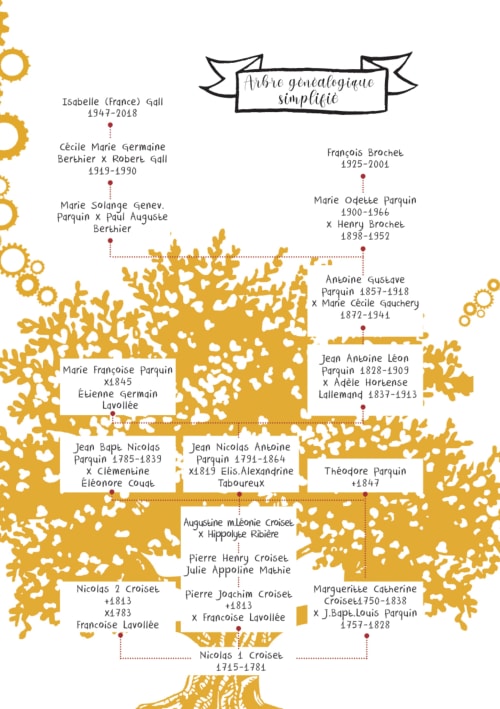 Simplified French family tree showing genealogy with golden tree design and names spanning centuries in Pourrain