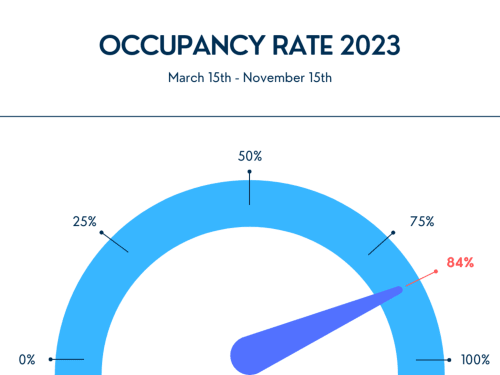 CefalHome Roma occupancy rate 2023: 84% from March 15 to November 15