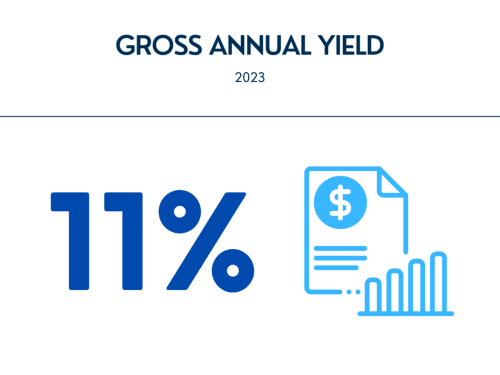 CefalHome Roma 11% gross annual yield 2023 financial report icon