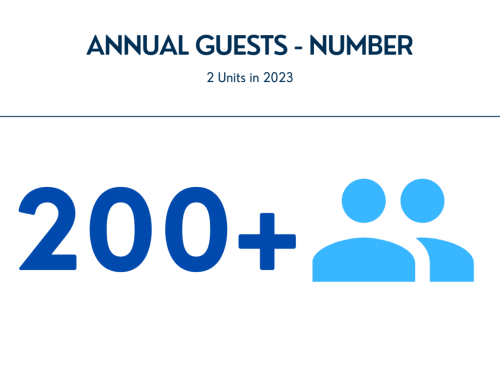 CefalHome Roma received 200+ annual guests across 2 units in 2023