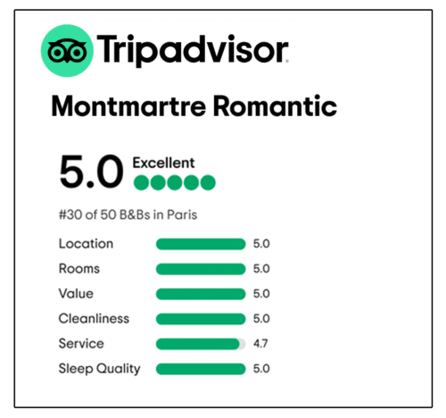 Avis sur Montmartre Romantic via le site Tripadvisor