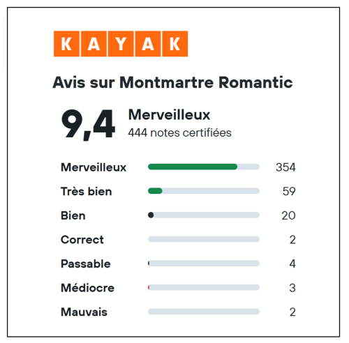 Avis sur Montmartre Romantic via le site KAYAK