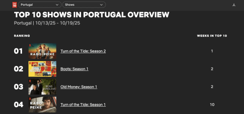 Gráfico Top 10 de séries em Portugal mostrando os rankings de streaming da semana 10/13-10/19/25