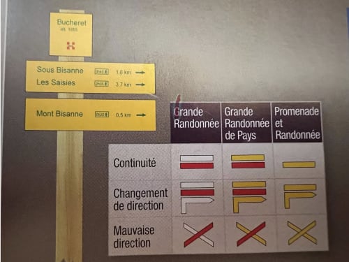 Hiking trail signs and legend for Bucheret near Flumet, showing distances and directional markings for Grande Randonnée