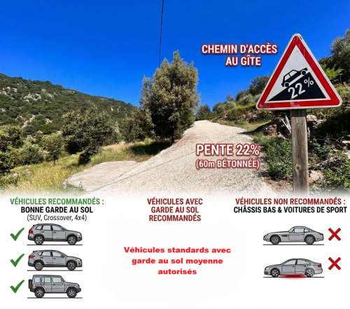Steep mountain road sign showing 22% gradient for accessing Domaine Dolce Via gites in Chalencon, France with vehicle