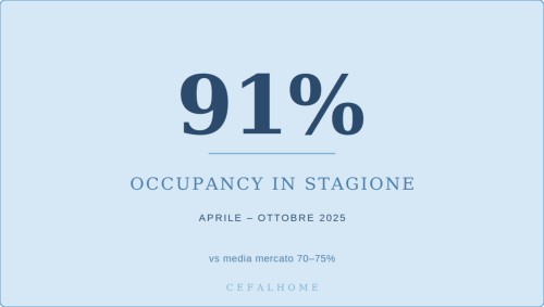 CefalHome Roma: 91% occupancy rate April-October 2025, exceeding 70-75% market average
