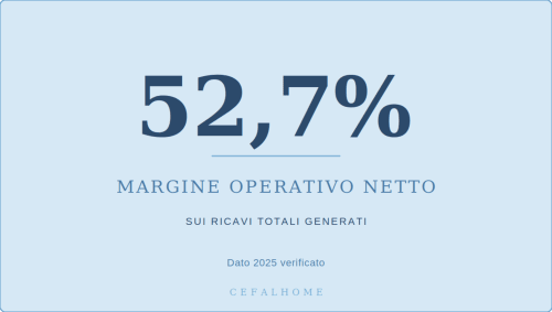 CefalHome Roma: 52.7% net operating margin on total revenue, 2025 verified