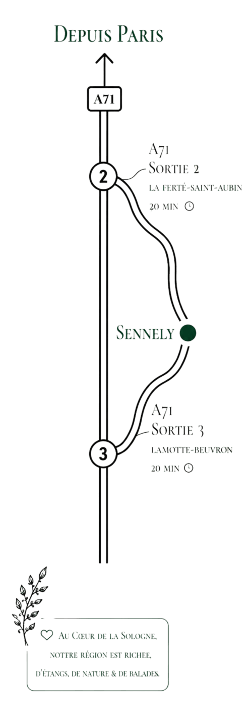Carte de l'autoroute A71 de Paris à Sennely indiquant la localisation du gîte La Grange Aux Etangs avec les temps de trajet.
