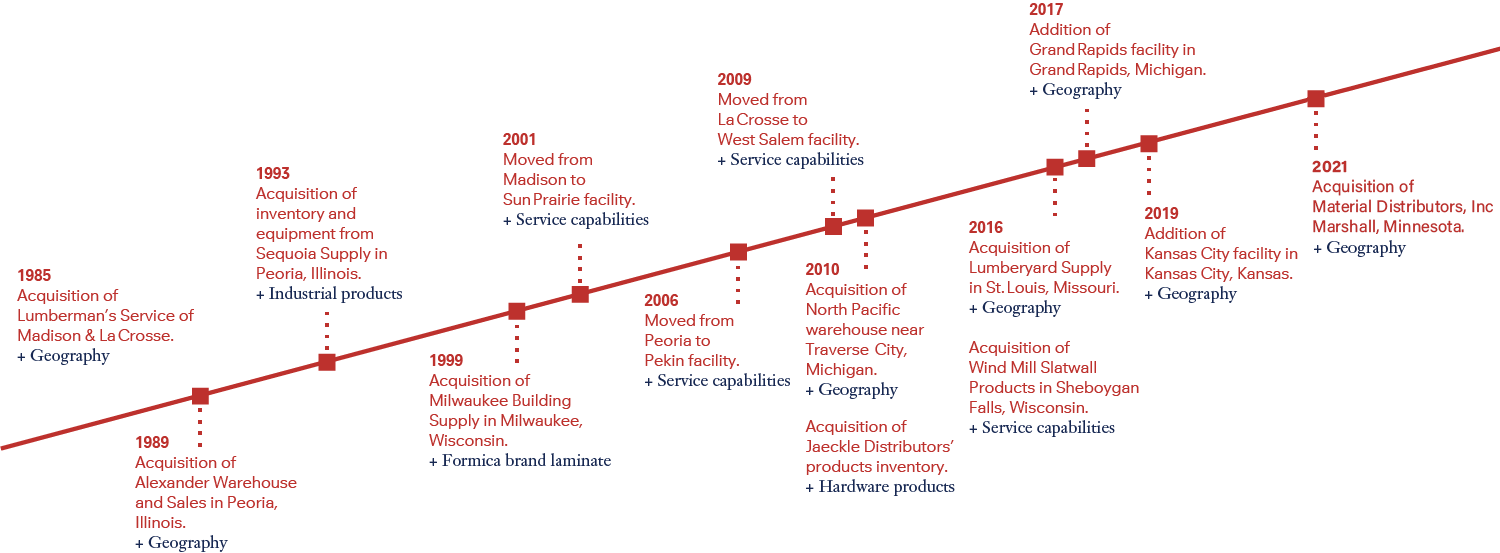 Amerhart Timeline