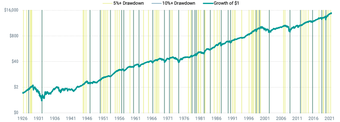 Growth of $1 Since 1926, Including All Corrections