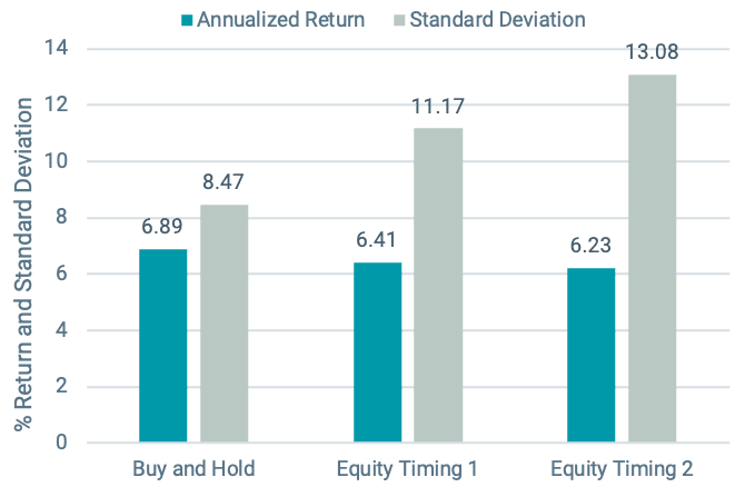 Buy-and-Hold vs. Equity-Based Timing Strategies