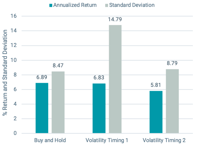 Buy-and-Hold vs. Volatility-Based Timing Strategies