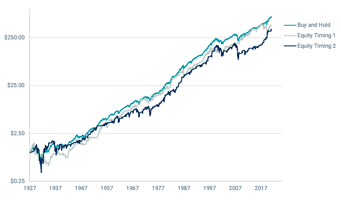 Growth of $1 - Buy and Hold vs. Equity-Based Timing Strategies