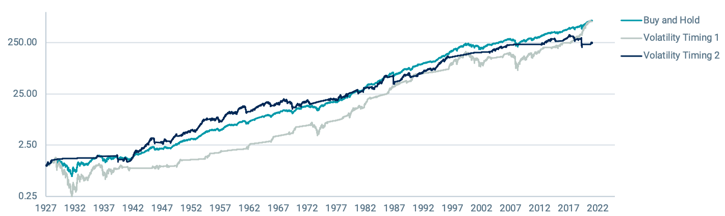 Growth of $1 - Buy and Hold vs. Volatility-Based Timing Strategies