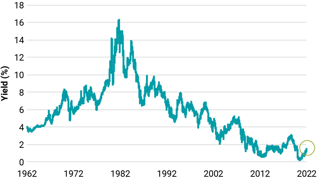 While Interest Rates Have Increased Recently, Yields Are Still Near Historical Lows.