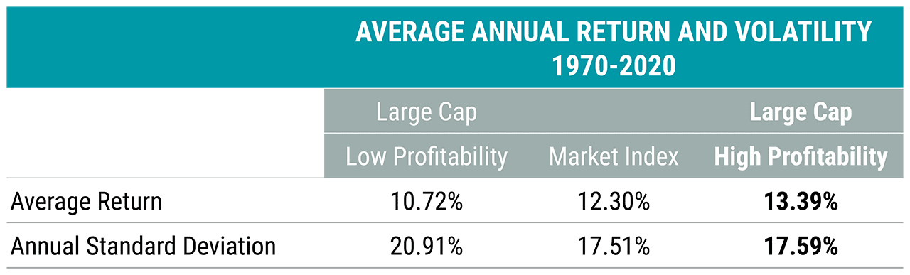 Considering Profitability and Valuation Can Improve Performance Potential Over a Market-Cap Weighted Index.