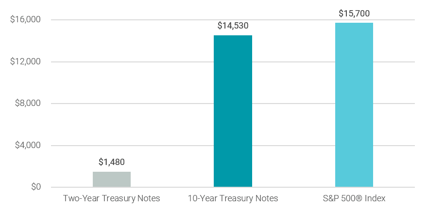 Figure 1 | What Income Would $1 Million Yield Over a Year?