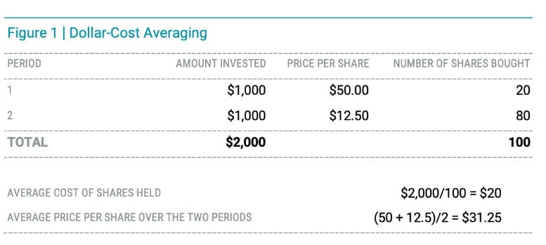 Why Dollar Cost-Averaging Can Be a Wise Strategy