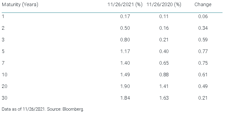  Treasury Rates Have Risen