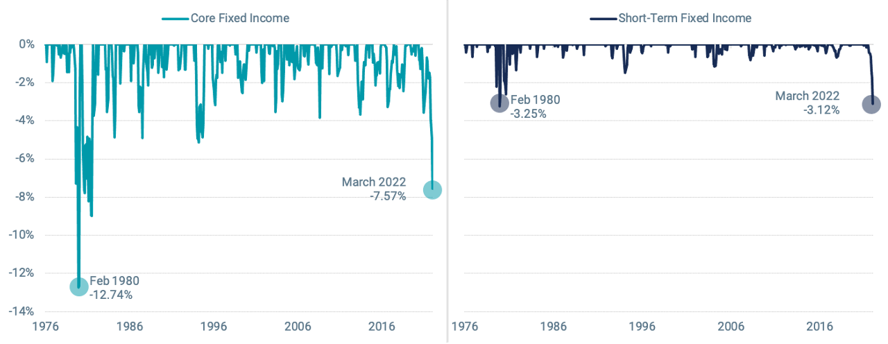 Figure 1 | Historical Drawdowns in the U.S. Fixed Income Market
