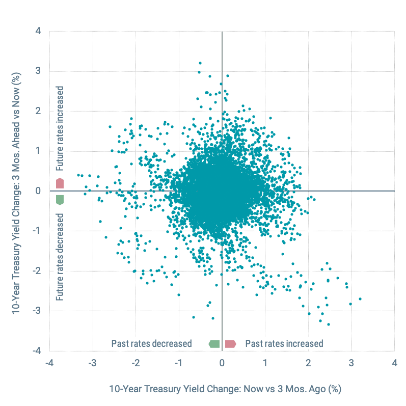Figure 2 | Past Changes in Yield vs. Future Changes in Yield