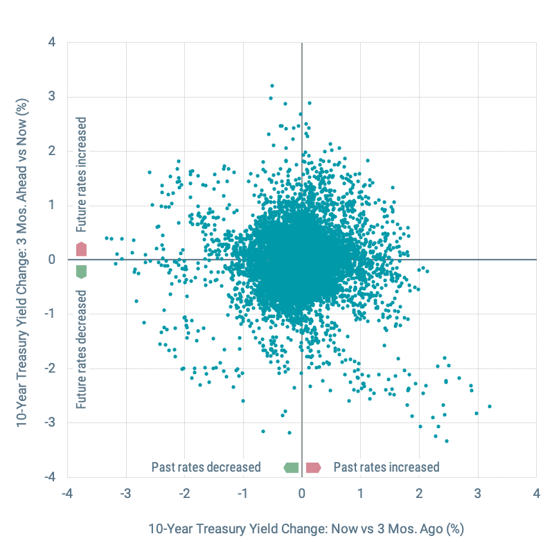 Figure 2 | Past Changes in Yield vs. Future Changes in Yield