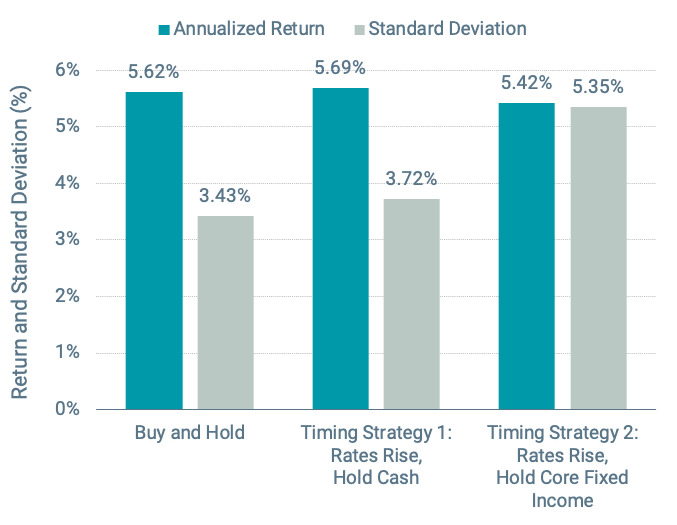 Figure 3 | Core Fixed Income: Buy-and-Hold vs. Yield-Based Timing Strategies