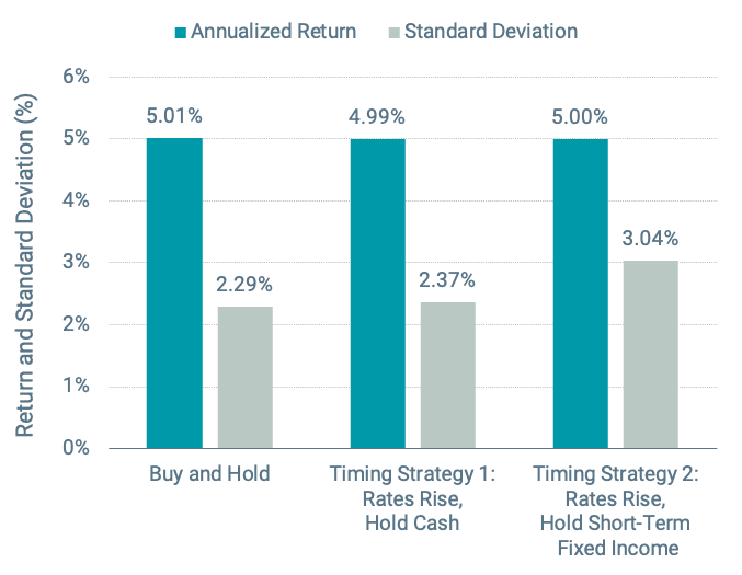 Figure 4 | Short-Term Fixed Income: Buy-and-Hold vs. Yield-Based Timing Strategies