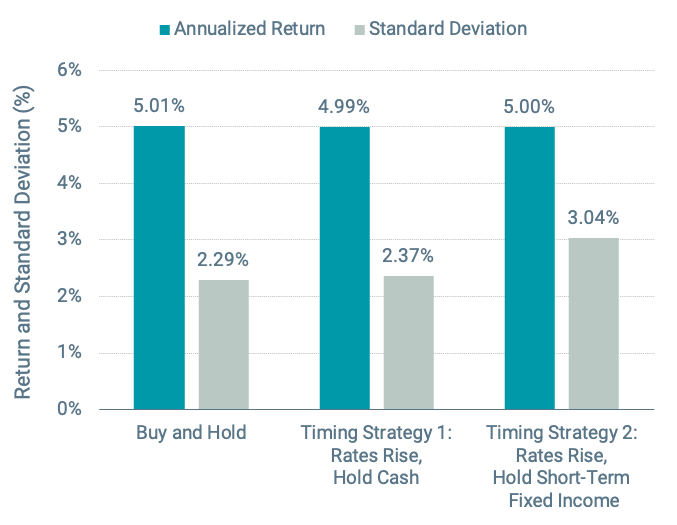 Figure 4 | Short-Term Fixed Income: Buy-and-Hold vs. Yield-Based Timing Strategies