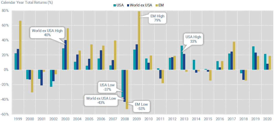 Graph shows long-term returns are made up of short-term returns. Data from 1999-2020.