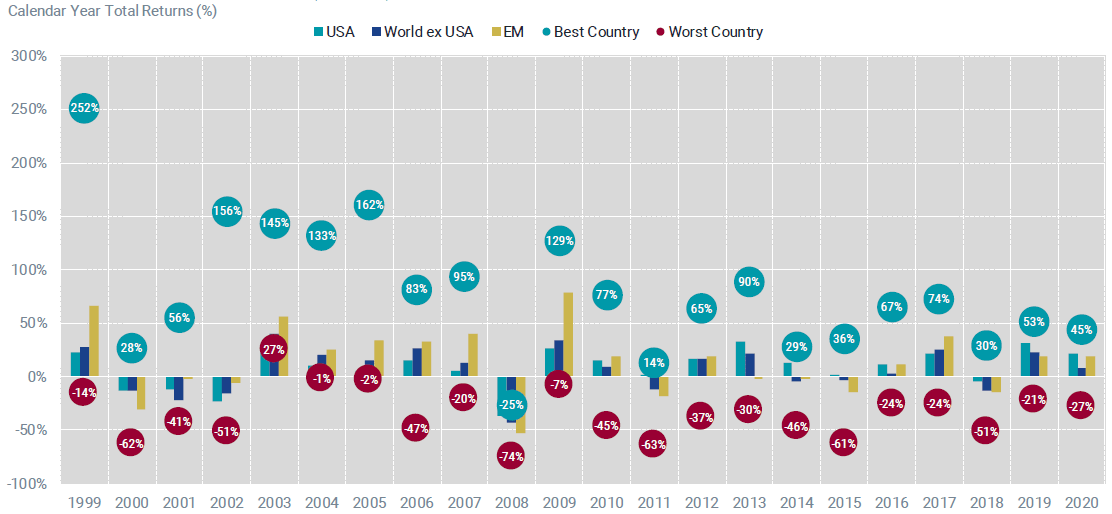 Regions are represented by their respective MSCI indices. Best and worst countries are represented by MSCI country indices. Data from 1999-2020.