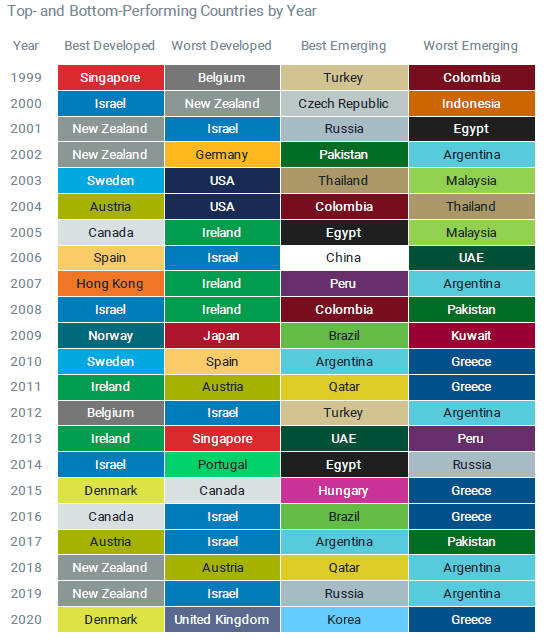 Top- and Bottom-Performing Countries by Year 1999-2020