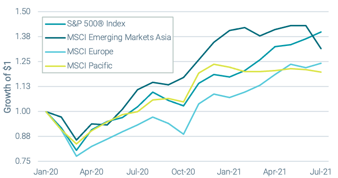 Figure 2 | A Global Recovery; Growth of $1 During COVID-19 Pandemic