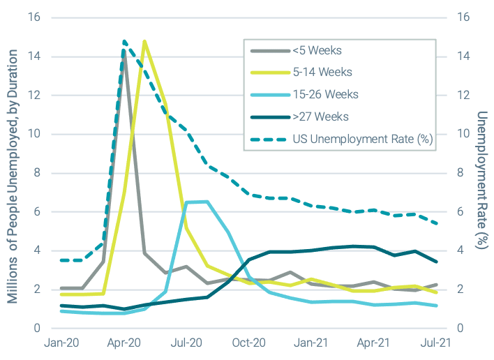 Figure 3 | Back to Work–Most Unemployment Was Short-Lived