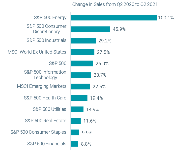 Figure 5 | Q2 2021 Reported Sales Are Up Significantly from One Year Ago