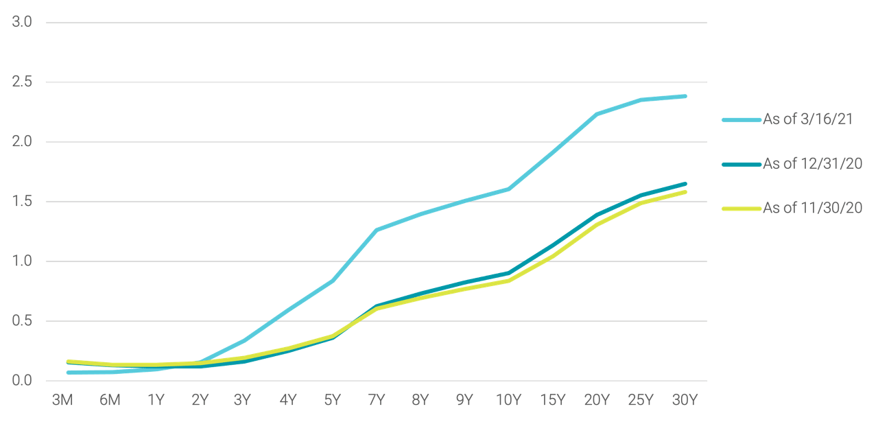 U.S. Treasury Curve Yield Over Time (%)