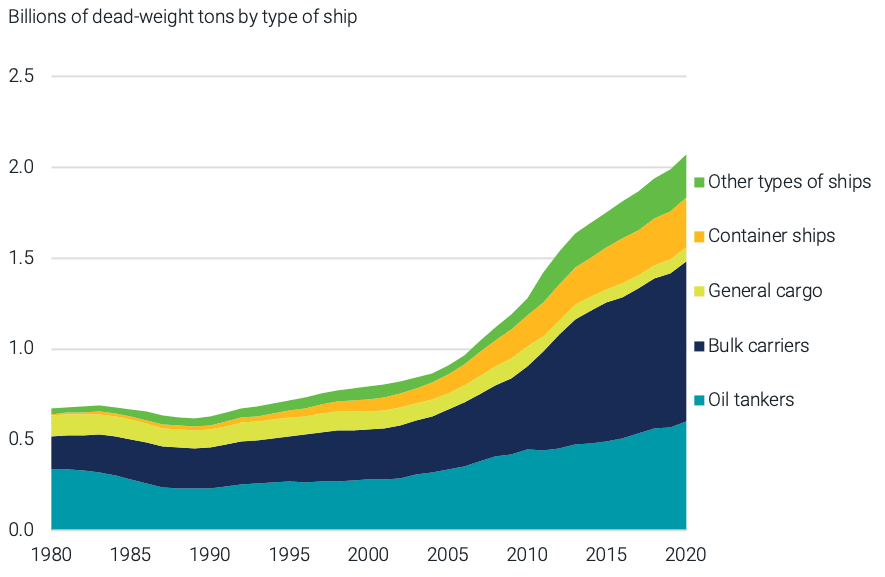 Worldwide Capacity of Merchant Fleets Has Doubled Since 2005