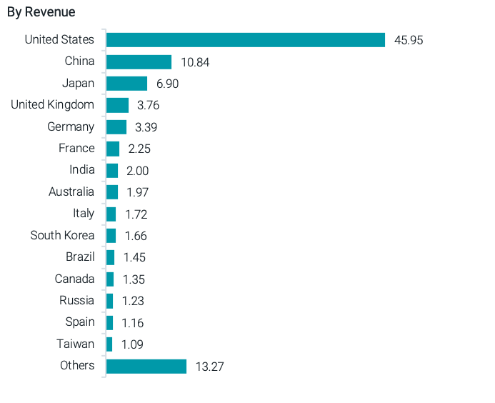 Country Distribution of a Global Equity Allocation by revenue.