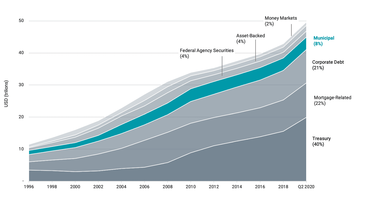 The Investment-Grade Debt Universe Through Time