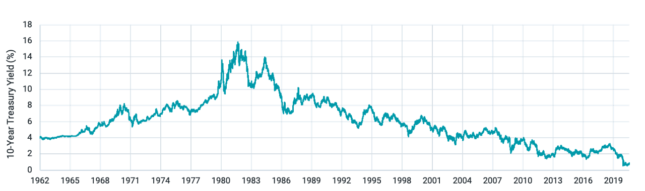 INTEREST RATES HAVE VARIED SIGNIFICANTLY OVER TIME