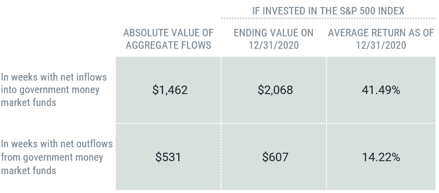 Figure 2 | Money Market Flows: What Would They Be Worth If They Had Been Invested in the Market?