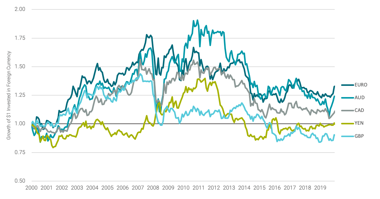 THE UPS AND DOWNS OF THE U.S. DOLLAR ARE NOTHING NEW