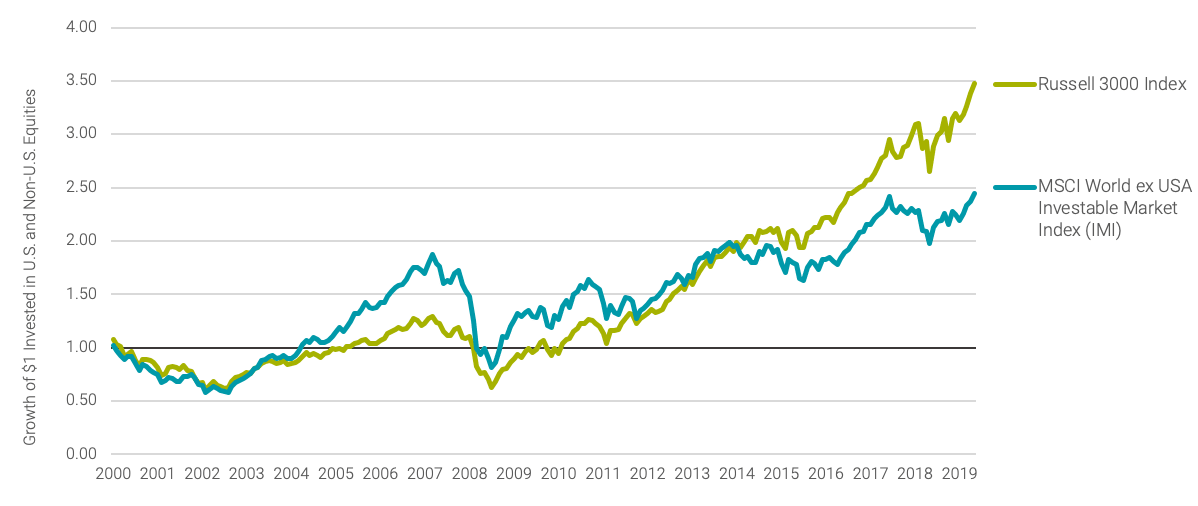 SINCE 2009 U.S. STOCKS HAVE OUTPERFORMED NON-U.S. STOCKS